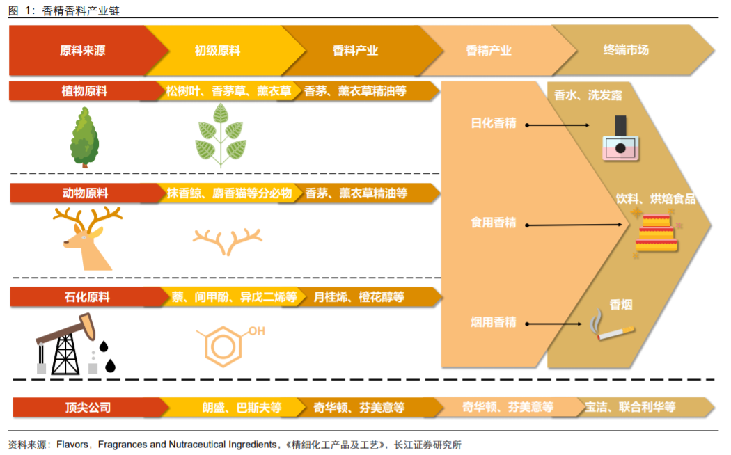 香精與香料(18)——消費飄香，龍頭掘金，國產(chǎn)崛起