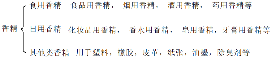 香精與香料 (1)-香料、香精及其分類