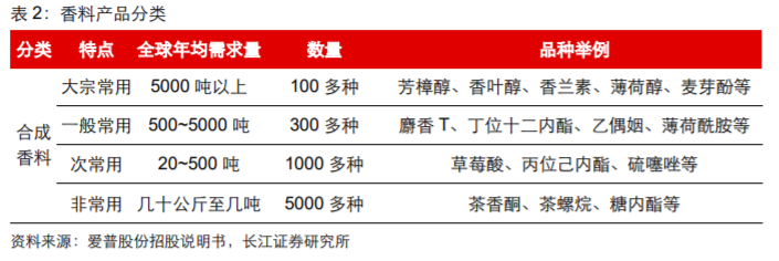 香精與香料(18)——消費飄香，龍頭掘金，國產(chǎn)崛起