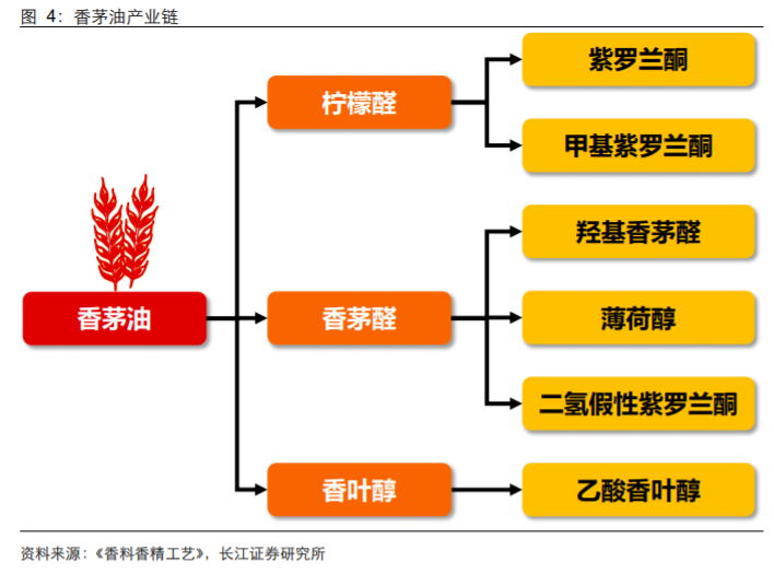 香精與香料(18)——消費飄香，龍頭掘金，國產(chǎn)崛起