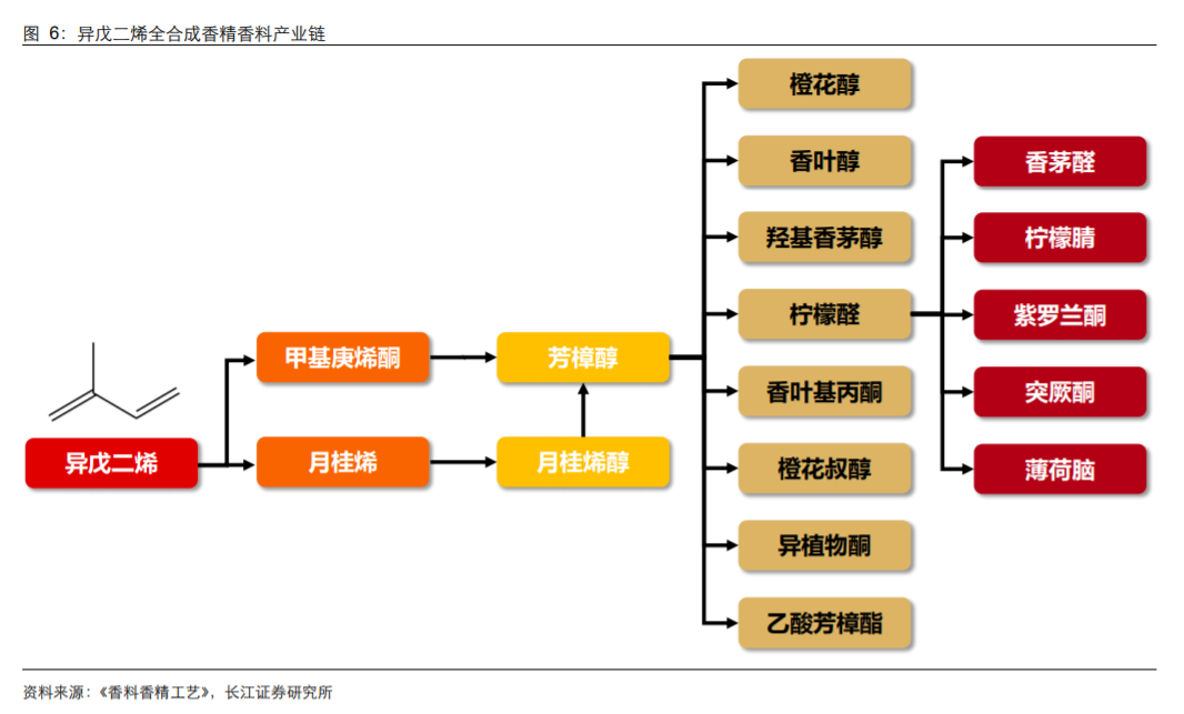 香精與香料(18)——消費飄香，龍頭掘金，國產(chǎn)崛起