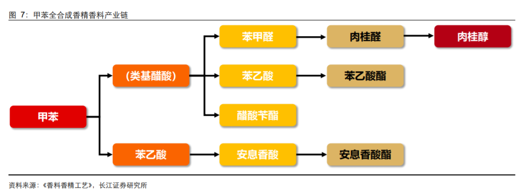 香精與香料(18)——消費飄香，龍頭掘金，國產(chǎn)崛起