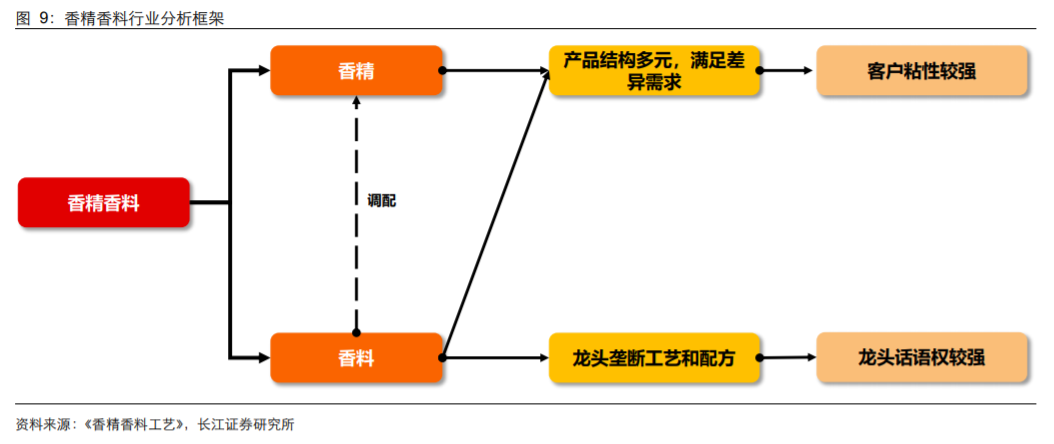 香精與香料(18)——消費飄香，龍頭掘金，國產(chǎn)崛起