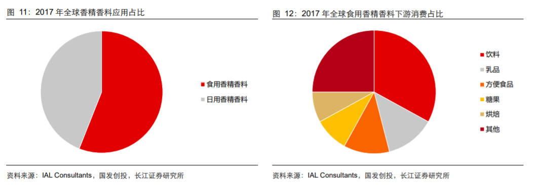 香精與香料(18)——消費飄香，龍頭掘金，國產(chǎn)崛起