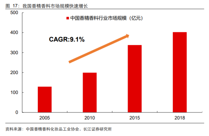 香精與香料(18)——消費飄香，龍頭掘金，國產(chǎn)崛起