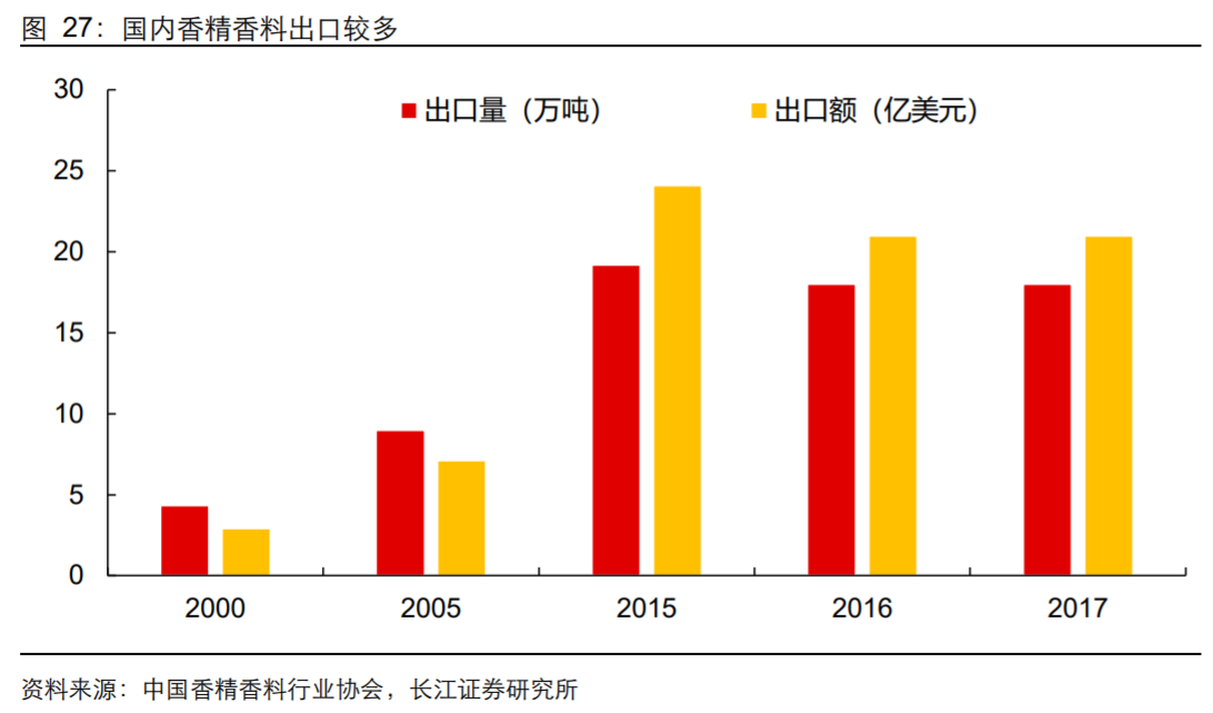 香精與香料(18)——消費飄香，龍頭掘金，國產(chǎn)崛起