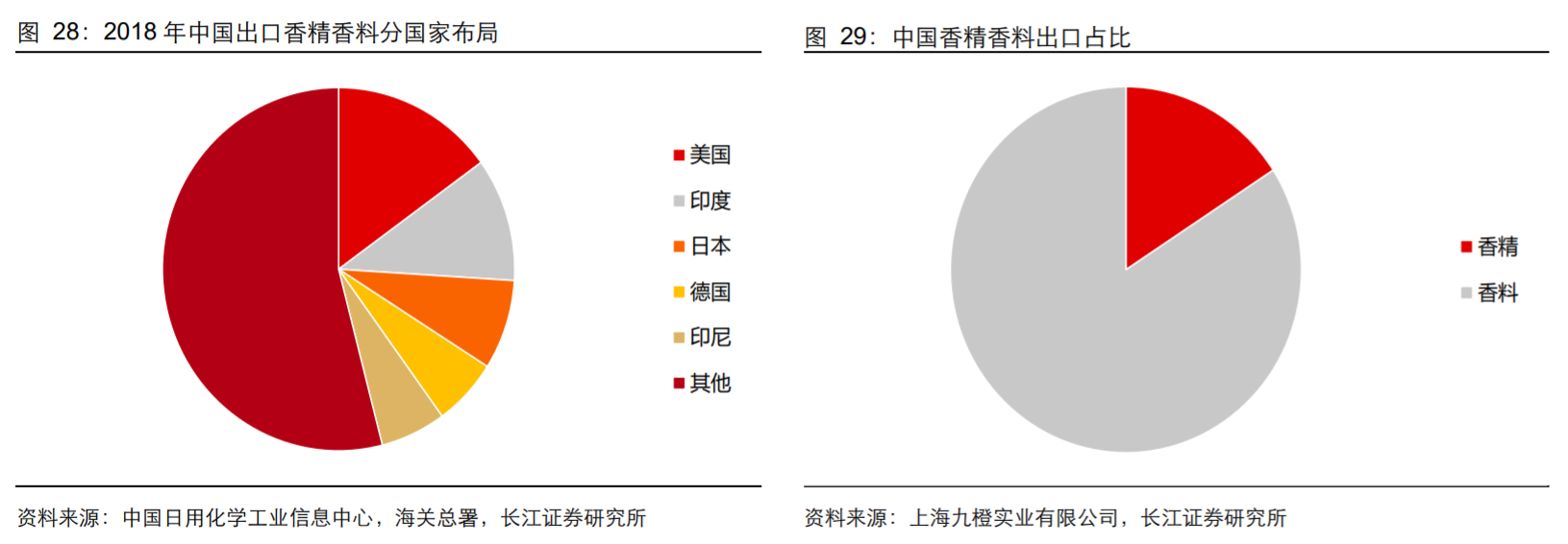 香精與香料(18)——消費飄香，龍頭掘金，國產(chǎn)崛起