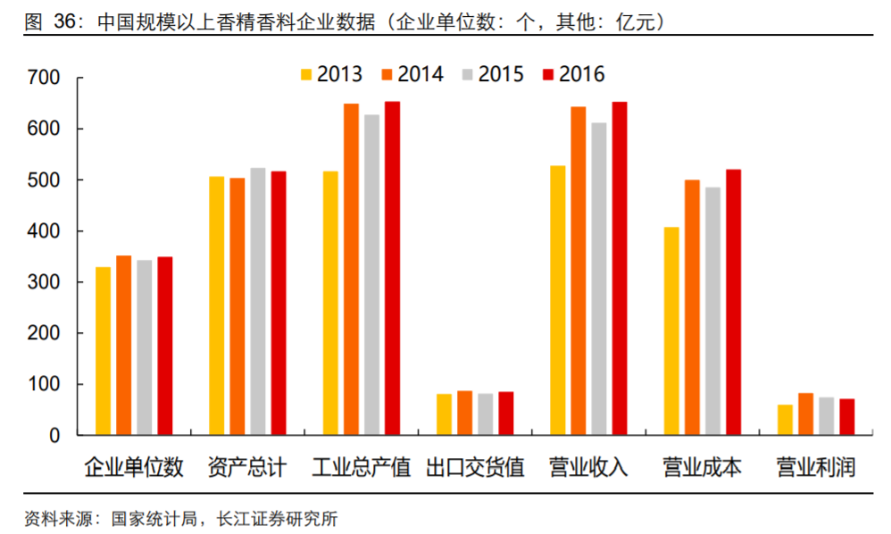 香精與香料(18)——消費飄香，龍頭掘金，國產(chǎn)崛起