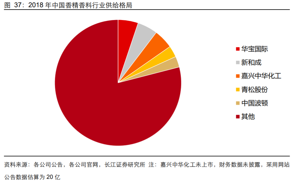 香精與香料(18)——消費飄香，龍頭掘金，國產(chǎn)崛起