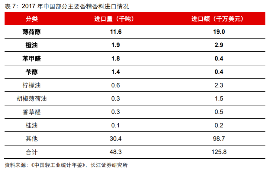 香精與香料(18)——消費飄香，龍頭掘金，國產(chǎn)崛起