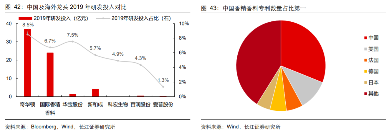 香精與香料(18)——消費飄香，龍頭掘金，國產(chǎn)崛起