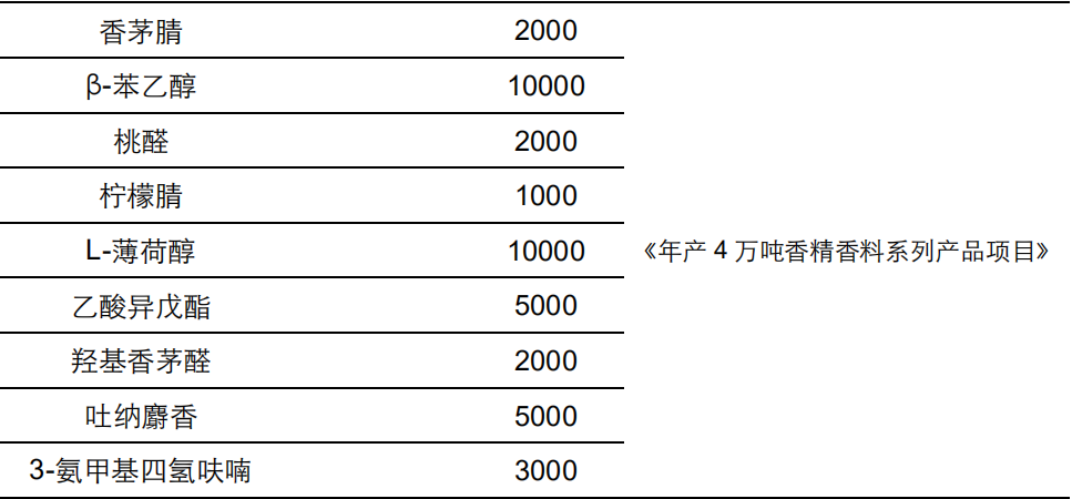 香精與香料(20)-重點關注公司