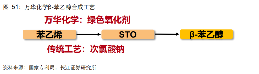 香精與香料(20)-重點關注公司