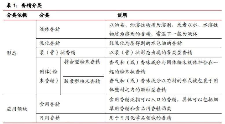 香精與香料(22)——行業(yè)發(fā)展空間廣闊，相關(guān)公司各自深耕