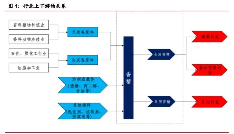 香精與香料(22)——行業(yè)發(fā)展空間廣闊，相關(guān)公司各自深耕