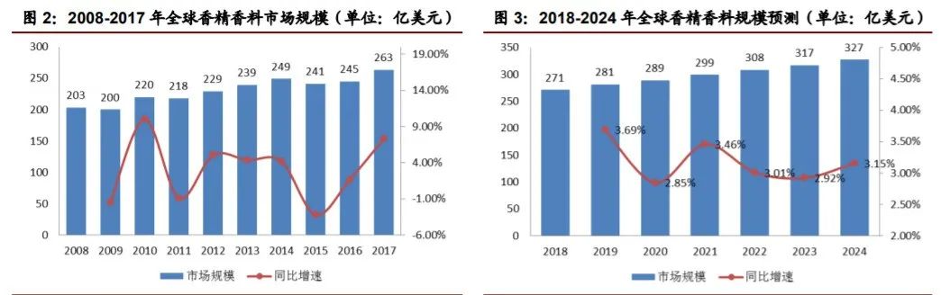 香精與香料(22)——行業(yè)發(fā)展空間廣闊，相關(guān)公司各自深耕