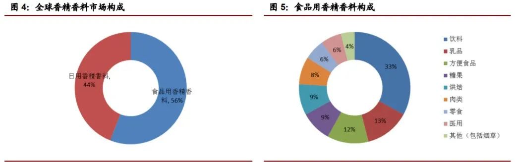 香精與香料(22)——行業(yè)發(fā)展空間廣闊，相關(guān)公司各自深耕