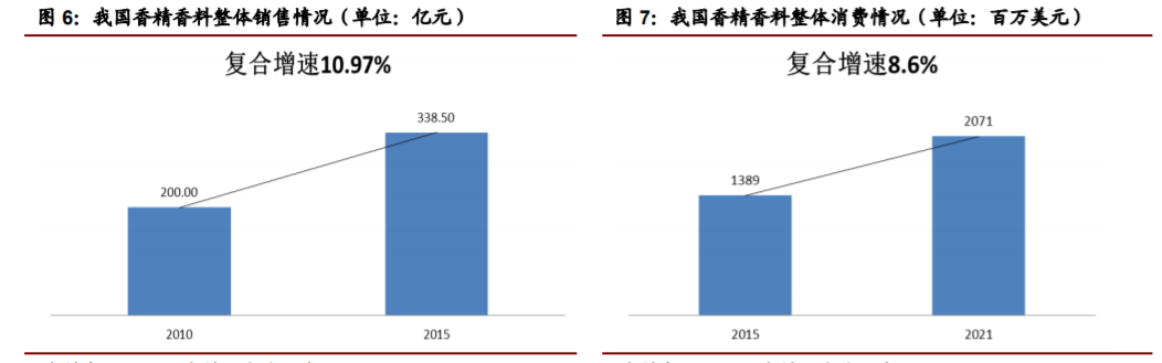 香精與香料(22)——行業(yè)發(fā)展空間廣闊，相關(guān)公司各自深耕