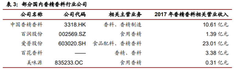 香精與香料(22)——行業(yè)發(fā)展空間廣闊，相關(guān)公司各自深耕