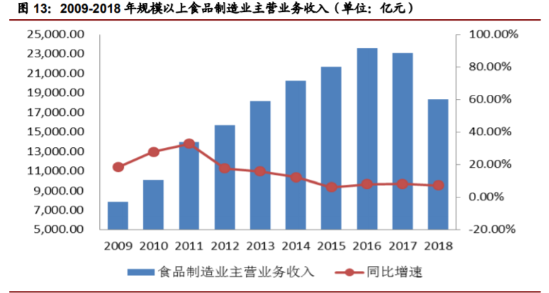 香精與香料(22)——行業(yè)發(fā)展空間廣闊，相關(guān)公司各自深耕