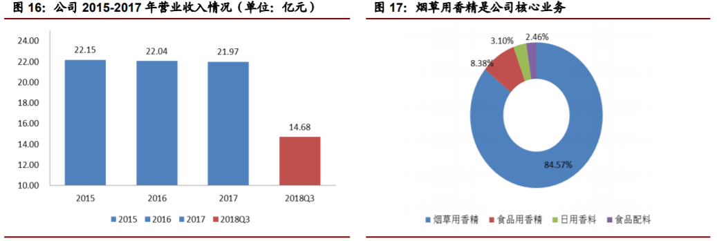 香精與香料(22)——行業(yè)發(fā)展空間廣闊，相關(guān)公司各自深耕