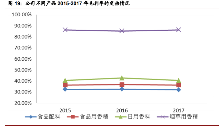 香精與香料(22)——行業(yè)發(fā)展空間廣闊，相關(guān)公司各自深耕