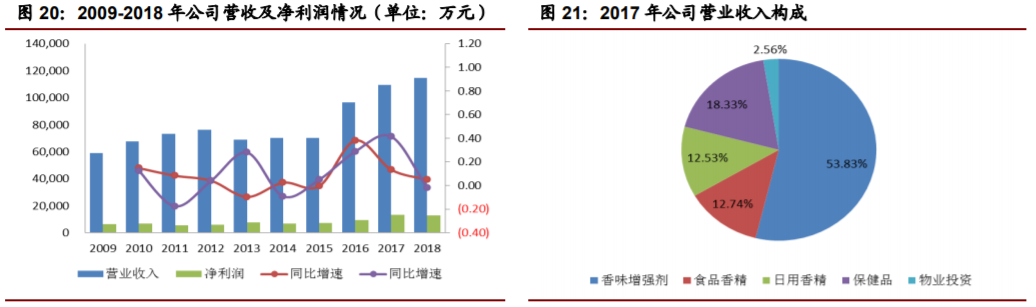 香精與香料(22)——行業(yè)發(fā)展空間廣闊，相關(guān)公司各自深耕