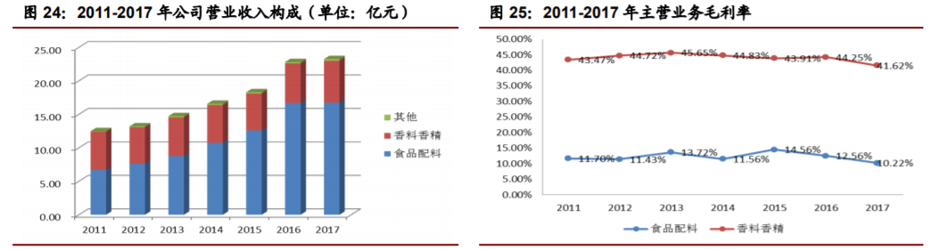 香精與香料(22)——行業(yè)發(fā)展空間廣闊，相關(guān)公司各自深耕