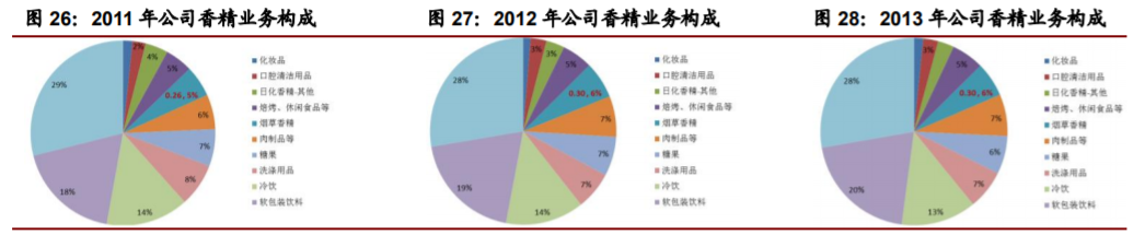 香精與香料(22)——行業(yè)發(fā)展空間廣闊，相關(guān)公司各自深耕