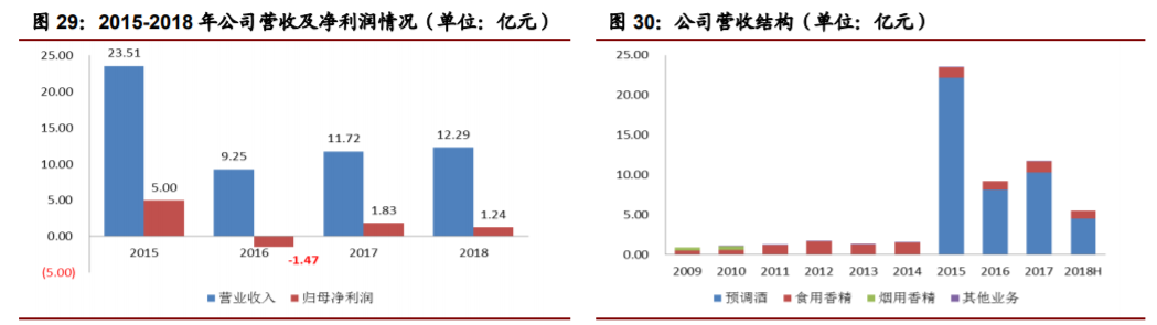 香精與香料(22)——行業(yè)發(fā)展空間廣闊，相關(guān)公司各自深耕