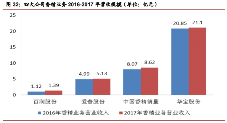 香精與香料(22)——行業(yè)發(fā)展空間廣闊，相關(guān)公司各自深耕