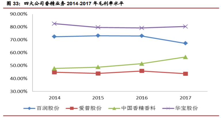 香精與香料(22)——行業(yè)發(fā)展空間廣闊，相關(guān)公司各自深耕