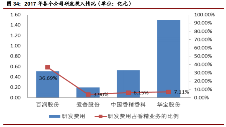 香精與香料(22)——行業(yè)發(fā)展空間廣闊，相關(guān)公司各自深耕