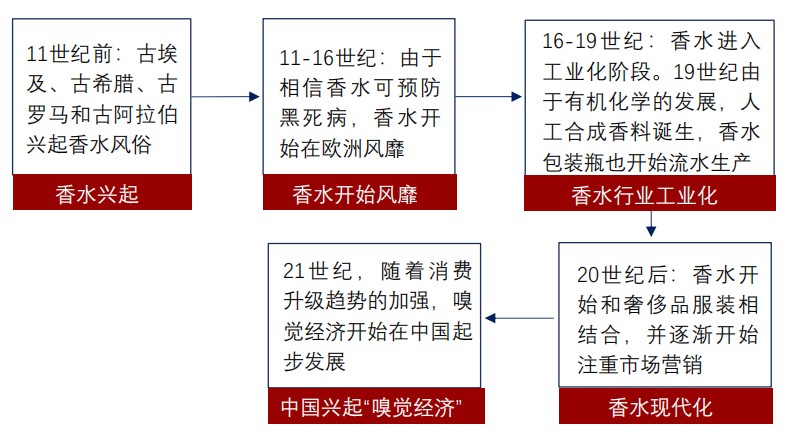 香精與香料(24)——話說嗅覺經濟