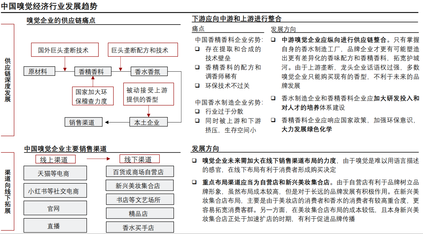 香精與香料(24)——話說嗅覺經濟