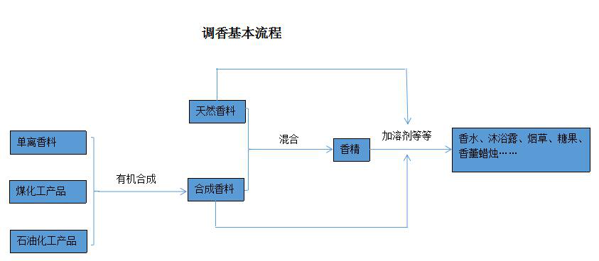 濃烈的室內無火藤條香薰對身體有害嗎？