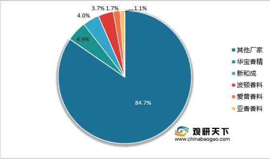 中國香精香料市場規模及行業發展趨勢分析