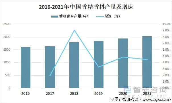 2021年中國香精香料產(chǎn)量及發(fā)展趨勢分析：下游產(chǎn)業(yè)持續(xù)快速增長