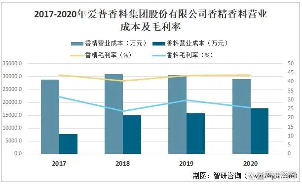 2021年中國香精香料產(chǎn)量及發(fā)展趨勢分析：下游產(chǎn)業(yè)持續(xù)快速增長