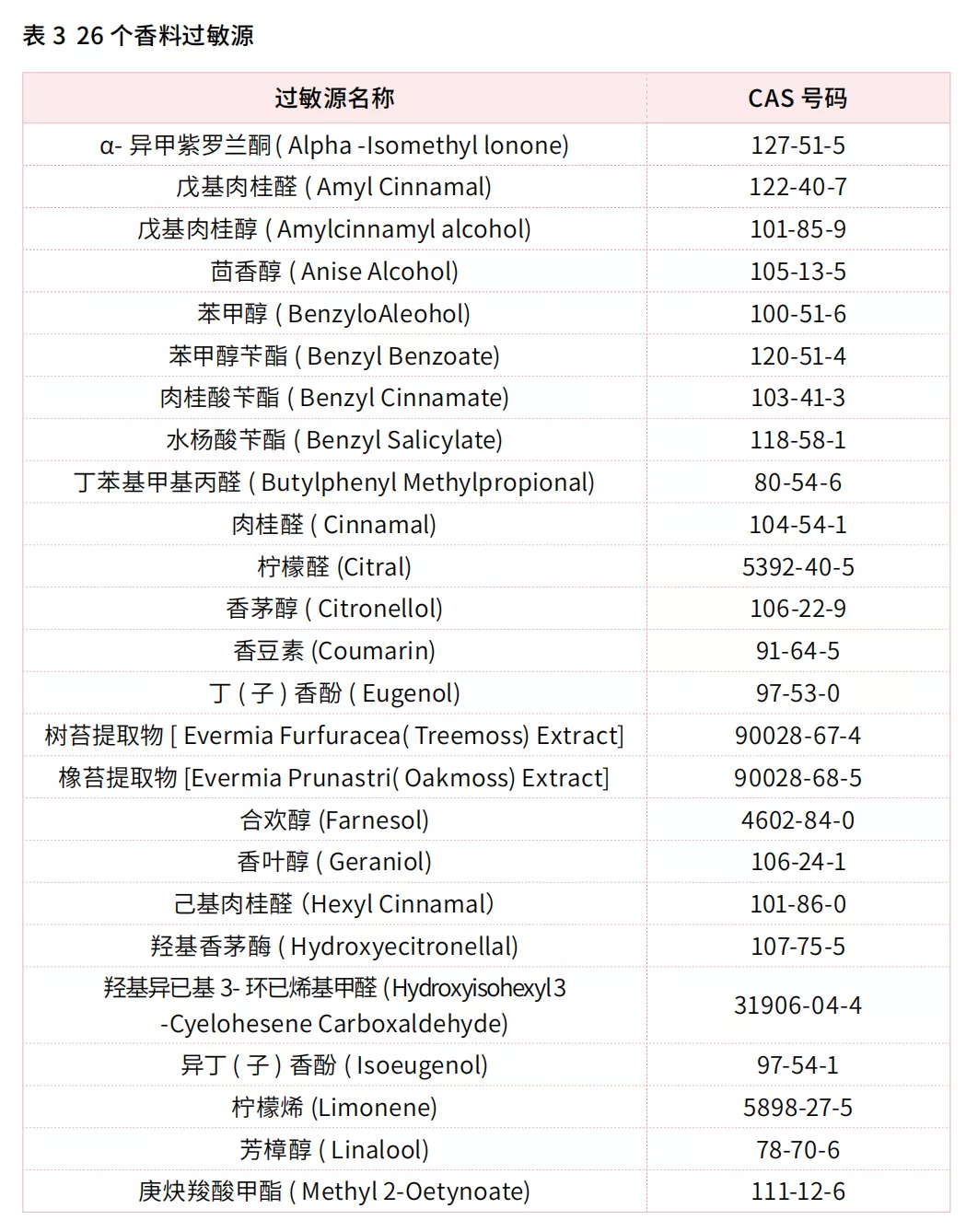 化妝品的香精會致敏？看完此文,你就明白了!