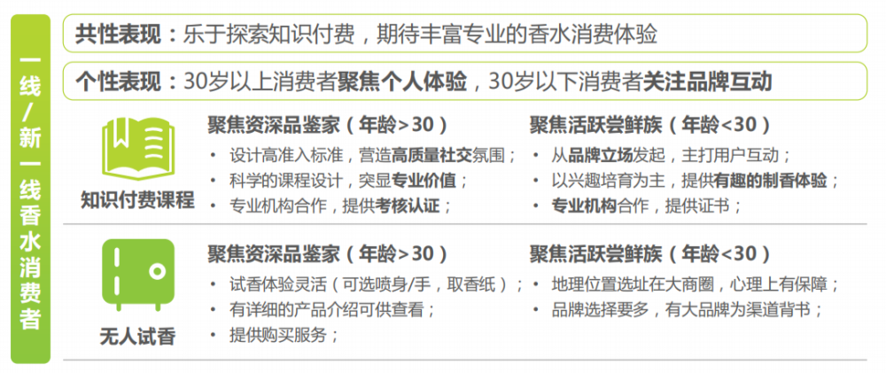 國內消費者香水行業未來發展趨勢