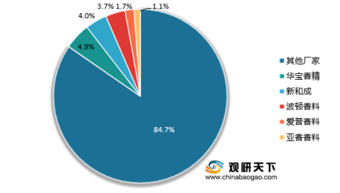 2021年我國香精香料行業集中度分析：全球龍頭企業呈壟斷趨勢 我國市場較全球高度分散