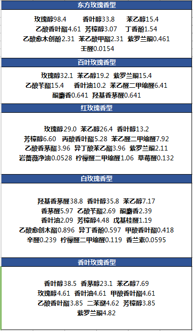 玫瑰香精提取與測定技巧