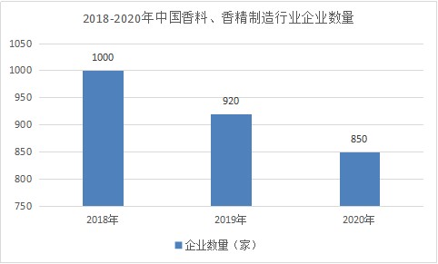 2022年化妝品香精行業(yè)現(xiàn)狀及發(fā)展前景分析