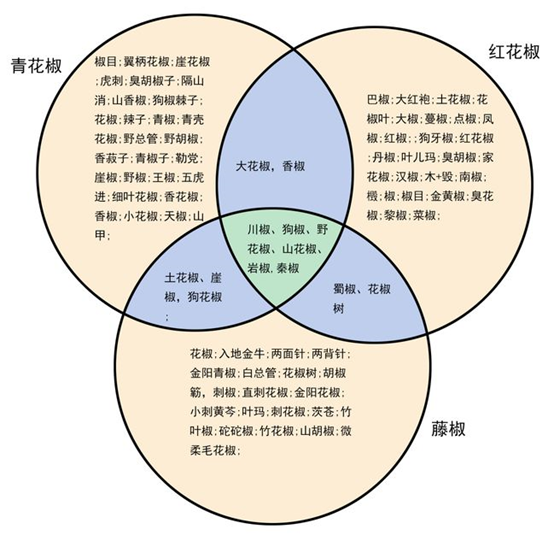 香精與香料(158)—藤椒