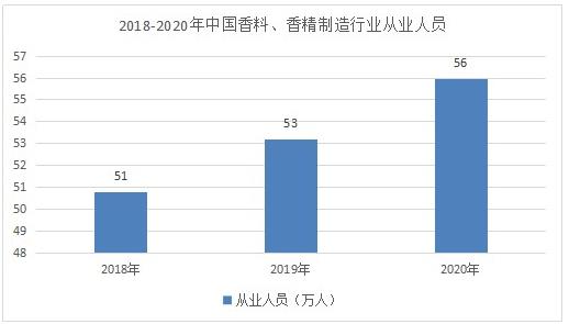 香精香料市場調研 2022香精香料發展規劃及趨勢分析