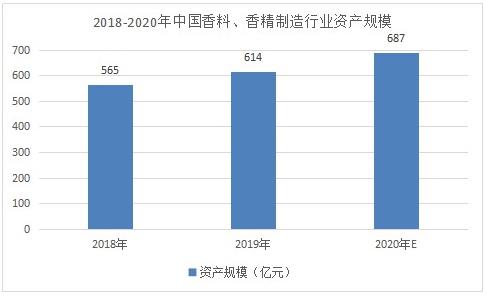 香精香料市場調研 2022香精香料發展規劃及趨勢分析