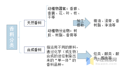 中國香料香精行業市場深度分析 