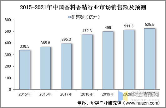 中國香料香精行業市場深度分析 