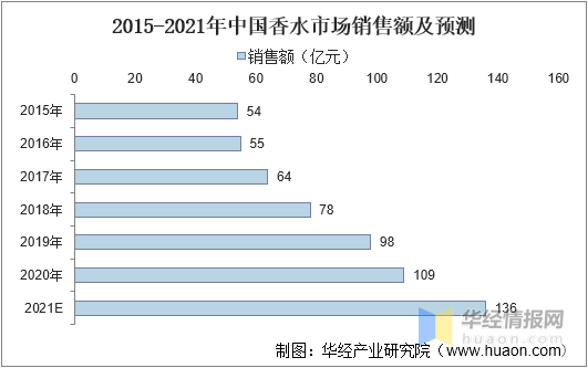 中國香料香精行業市場深度分析 